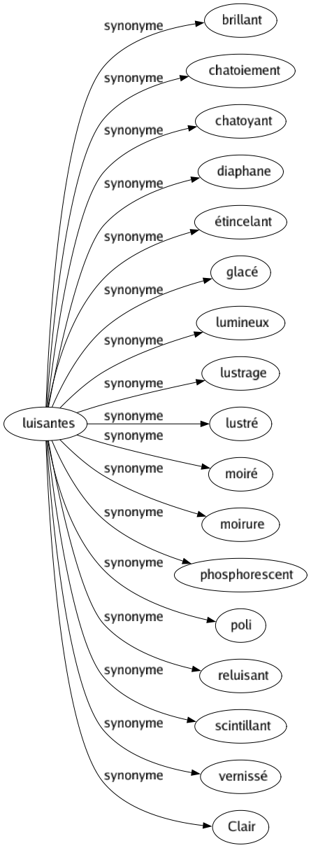 Synonyme de Luisantes : Brillant Chatoiement Chatoyant Diaphane Étincelant Glacé Lumineux Lustrage Lustré Moiré Moirure Phosphorescent Poli Reluisant Scintillant Vernissé Clair 