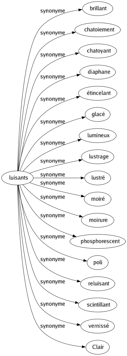 Synonyme de Luisants : Brillant Chatoiement Chatoyant Diaphane Étincelant Glacé Lumineux Lustrage Lustré Moiré Moirure Phosphorescent Poli Reluisant Scintillant Vernissé Clair 