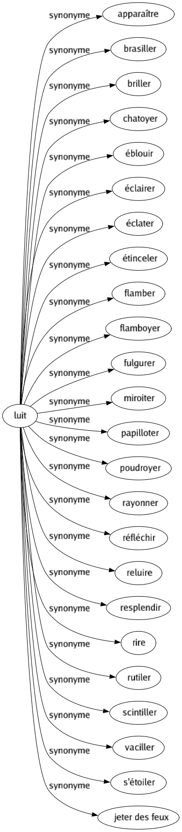 Synonyme de Luit : Apparaître Brasiller Briller Chatoyer Éblouir Éclairer Éclater Étinceler Flamber Flamboyer Fulgurer Miroiter Papilloter Poudroyer Rayonner Réfléchir Reluire Resplendir Rire Rutiler Scintiller Vaciller S'étoiler Jeter des feux 