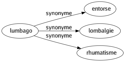 Synonyme de Lumbago : Entorse Lombalgie Rhumatisme 