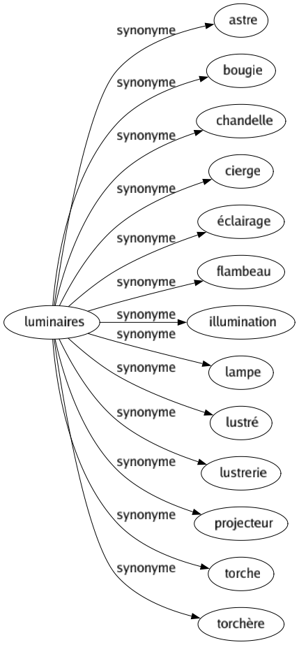 Synonyme de Luminaires : Astre Bougie Chandelle Cierge Éclairage Flambeau Illumination Lampe Lustré Lustrerie Projecteur Torche Torchère 