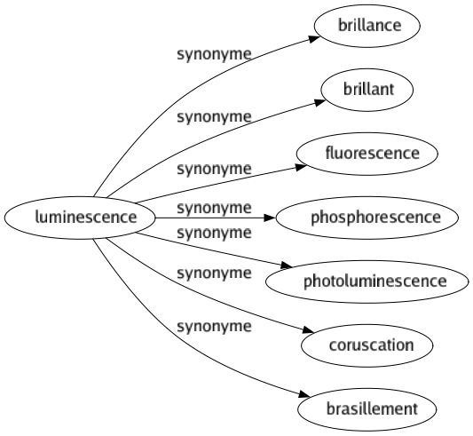 Synonyme de Luminescence : Brillance Brillant Fluorescence Phosphorescence Photoluminescence Coruscation Brasillement 