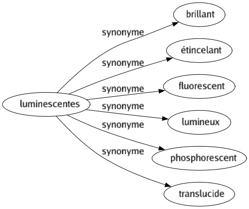 Synonyme de Luminescentes : Brillant Étincelant Fluorescent Lumineux Phosphorescent Translucide 