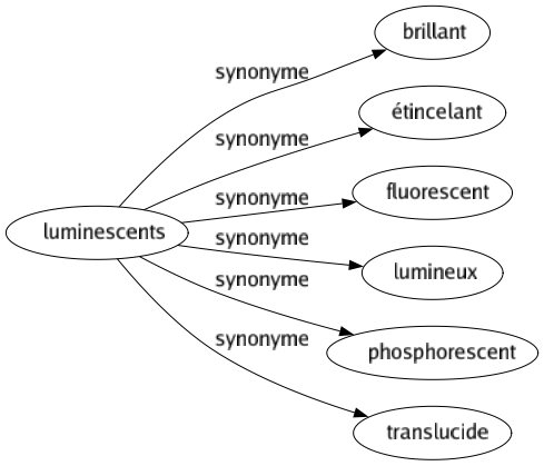 Synonyme de Luminescents : Brillant Étincelant Fluorescent Lumineux Phosphorescent Translucide 