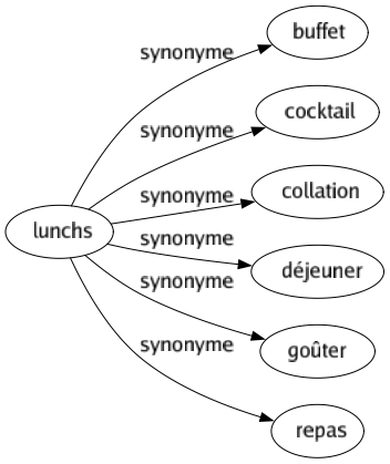 Synonyme de Lunchs : Buffet Cocktail Collation Déjeuner Goûter Repas 