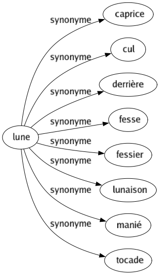 Synonyme de Lune : Caprice Cul Derrière Fesse Fessier Lunaison Manié Tocade 