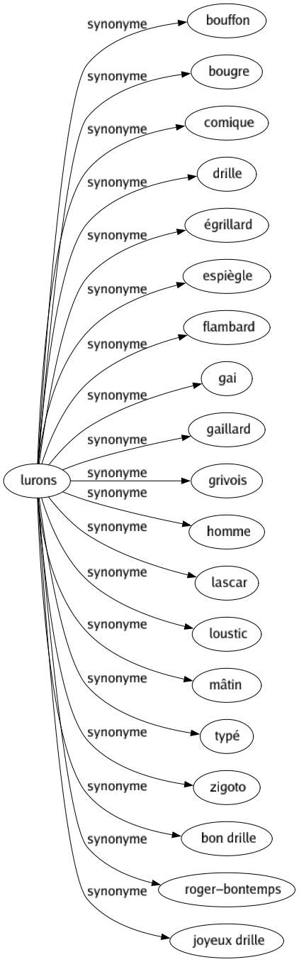 Synonyme de Lurons : Bouffon Bougre Comique Drille Égrillard Espiègle Flambard Gai Gaillard Grivois Homme Lascar Loustic Mâtin Typé Zigoto Bon drille Roger-bontemps Joyeux drille 