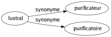 Synonyme de Lustral : Purificateur Purificatoire 