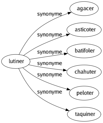 Synonyme de Lutiner : Agacer Asticoter Batifoler Chahuter Peloter Taquiner 
