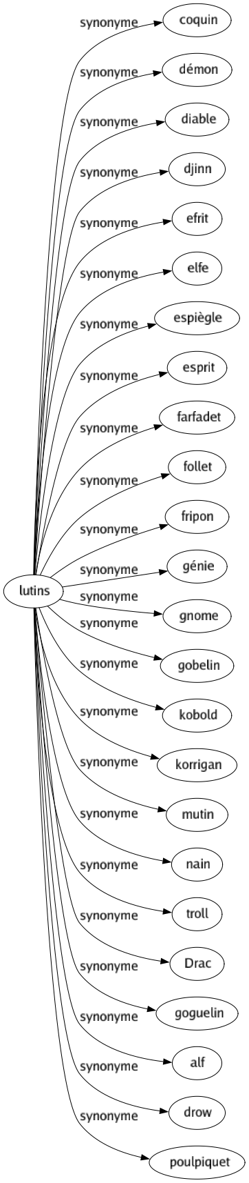 Synonyme de Lutins : Coquin Démon Diable Djinn Efrit Elfe Espiègle Esprit Farfadet Follet Fripon Génie Gnome Gobelin Kobold Korrigan Mutin Nain Troll Drac Goguelin Alf Drow Poulpiquet 