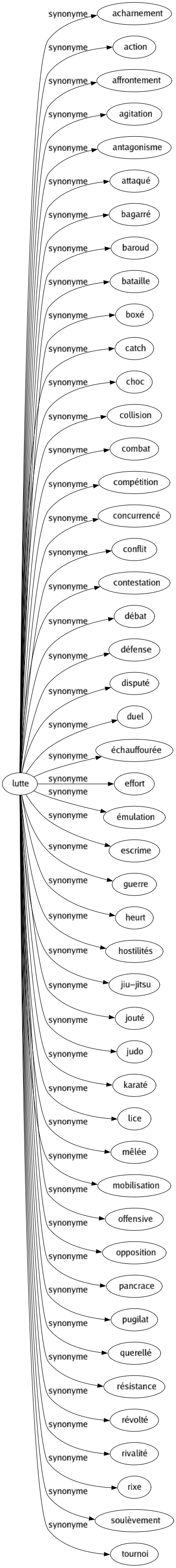 Synonyme de Lutte : Acharnement Action Affrontement Agitation Antagonisme Attaqué Bagarré Baroud Bataille Boxé Catch Choc Collision Combat Compétition Concurrencé Conflit Contestation Débat Défense Disputé Duel Échauffourée Effort Émulation Escrime Guerre Heurt Hostilités Jiu-jitsu Jouté Judo Karaté Lice Mêlée Mobilisation Offensive Opposition Pancrace Pugilat Querellé Résistance Révolté Rivalité Rixe Soulèvement Tournoi 