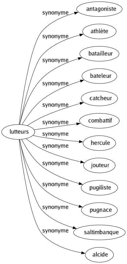 Synonyme de Lutteurs : Antagoniste Athlète Batailleur Bateleur Catcheur Combattif Hercule Jouteur Pugiliste Pugnace Saltimbanque Alcide 