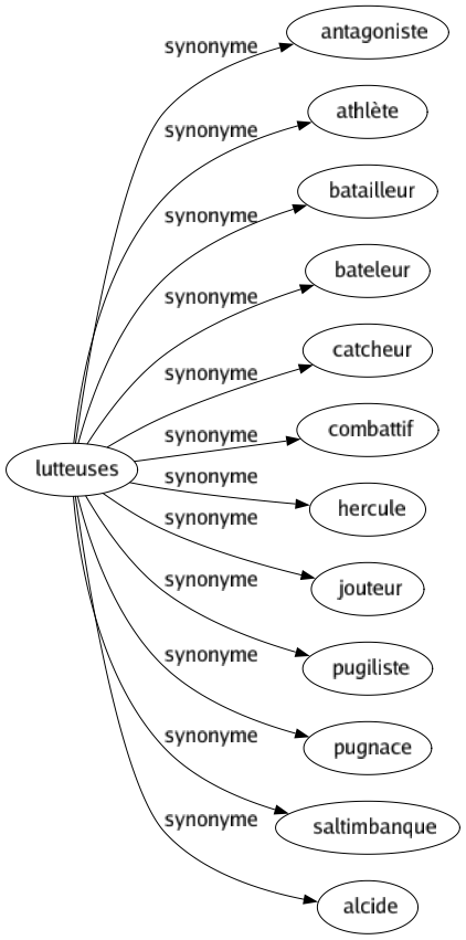 Synonyme de Lutteuses : Antagoniste Athlète Batailleur Bateleur Catcheur Combattif Hercule Jouteur Pugiliste Pugnace Saltimbanque Alcide 