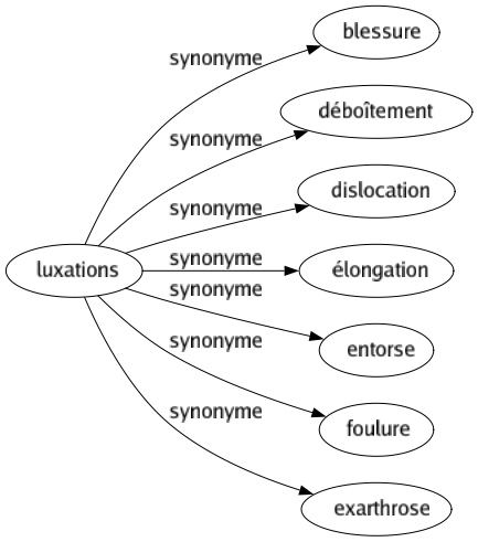 Synonyme de Luxations : Blessure Déboîtement Dislocation Élongation Entorse Foulure Exarthrose 