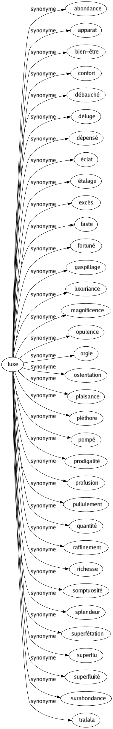 Synonyme de Luxe : Abondance Apparat Bien-être Confort Débauché Déluge Dépensé Éclat Étalage Excès Faste Fortuné Gaspillage Luxuriance Magnificence Opulence Orgie Ostentation Plaisance Pléthore Pompé Prodigalité Profusion Pullulement Quantité Raffinement Richesse Somptuosité Splendeur Superfétation Superflu Superfluité Surabondance Tralala 