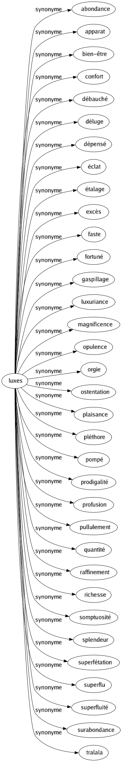 Synonyme de Luxes : Abondance Apparat Bien-être Confort Débauché Déluge Dépensé Éclat Étalage Excès Faste Fortuné Gaspillage Luxuriance Magnificence Opulence Orgie Ostentation Plaisance Pléthore Pompé Prodigalité Profusion Pullulement Quantité Raffinement Richesse Somptuosité Splendeur Superfétation Superflu Superfluité Surabondance Tralala 