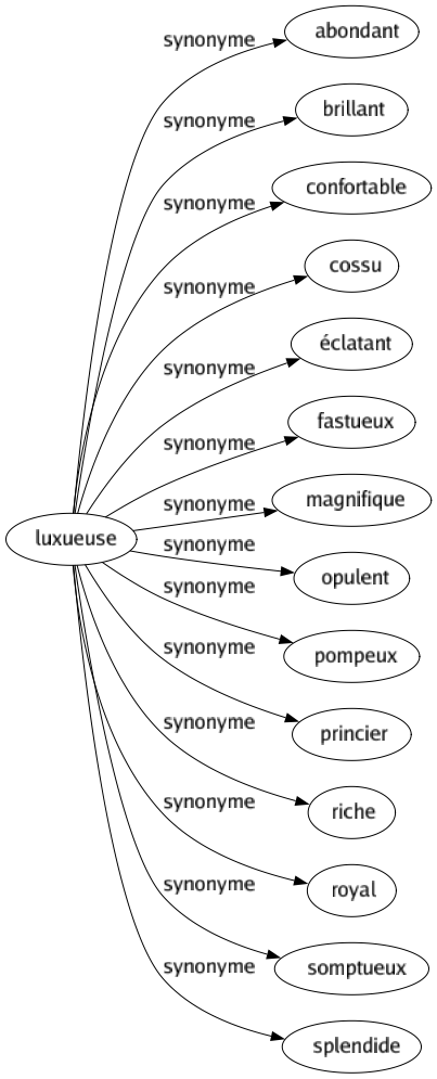 Synonyme de Luxueuse : Abondant Brillant Confortable Cossu Éclatant Fastueux Magnifique Opulent Pompeux Princier Riche Royal Somptueux Splendide 