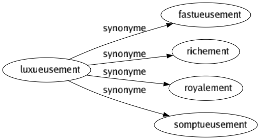 Synonyme de Luxueusement : Fastueusement Richement Royalement Somptueusement 