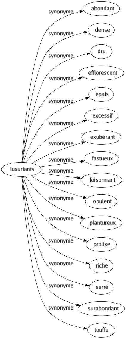 Synonyme de Luxuriants : Abondant Dense Dru Efflorescent Épais Excessif Exubérant Fastueux Foisonnant Opulent Plantureux Prolixe Riche Serré Surabondant Touffu 