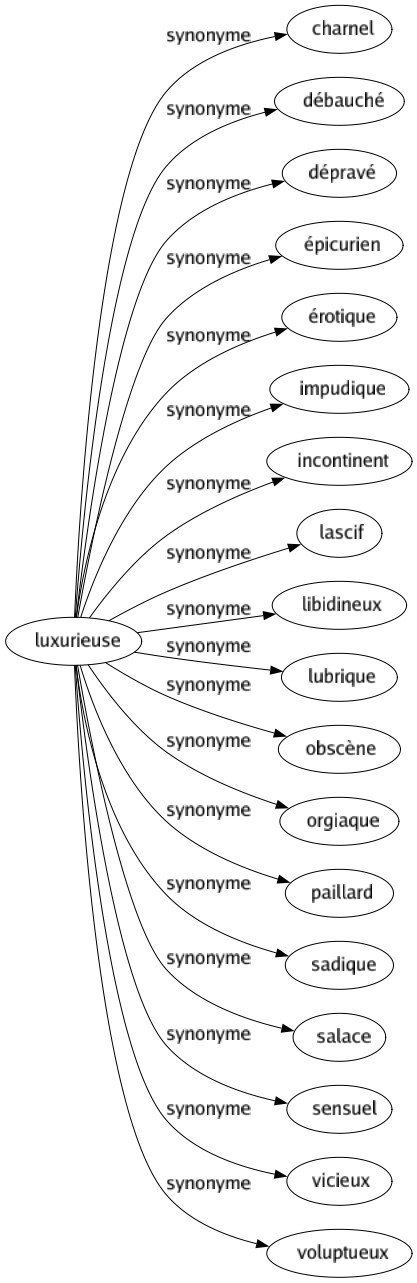 Synonyme de Luxurieuse : Charnel Débauché Dépravé Épicurien Érotique Impudique Incontinent Lascif Libidineux Lubrique Obscène Orgiaque Paillard Sadique Salace Sensuel Vicieux Voluptueux 