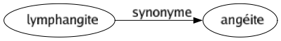 Synonyme de Lymphangite : Angéite 