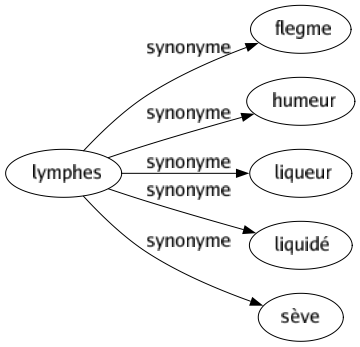 Synonyme de Lymphes : Flegme Humeur Liqueur Liquidé Sève 