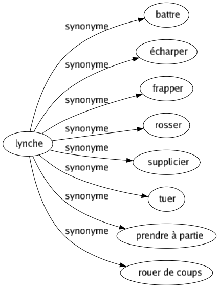 Synonyme de Lynche : Battre Écharper Frapper Rosser Supplicier Tuer Prendre à partie Rouer de coups 