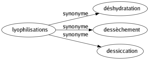 Synonyme de Lyophilisations : Déshydratation Dessèchement Dessiccation 