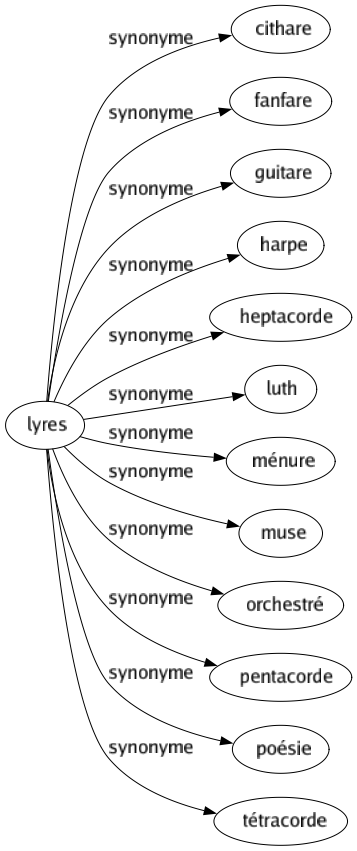 Synonyme de Lyres : Cithare Fanfare Guitare Harpe Heptacorde Luth Ménure Muse Orchestré Pentacorde Poésie Tétracorde 