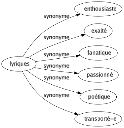 Synonyme de Lyriques : Enthousiaste Exalté Fanatique Passionné Poétique Transporté-e 