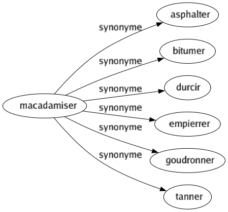 Synonyme de Macadamiser : Asphalter Bitumer Durcir Empierrer Goudronner Tanner 