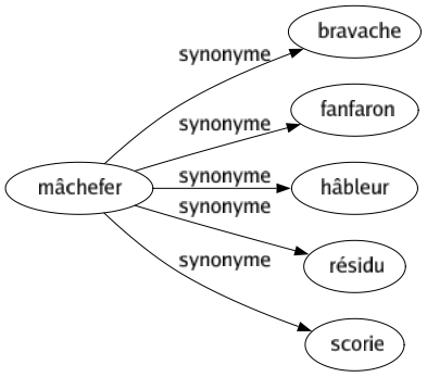 Synonyme de Mâchefer : Bravache Fanfaron Hâbleur Résidu Scorie 