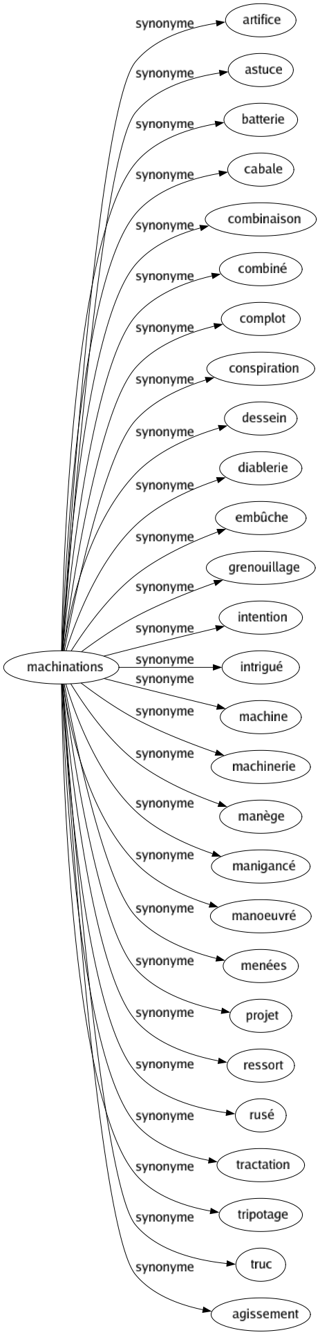 Synonyme de Machinations : Artifice Astuce Batterie Cabale Combinaison Combiné Complot Conspiration Dessein Diablerie Embûche Grenouillage Intention Intrigué Machine Machinerie Manège Manigancé Manoeuvré Menées Projet Ressort Rusé Tractation Tripotage Truc Agissement 