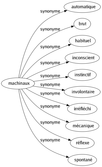 Synonyme de Machinaux : Automatique Brut Habituel Inconscient Instinctif Involontaire Irréfléchi Mécanique Réflexe Spontané 