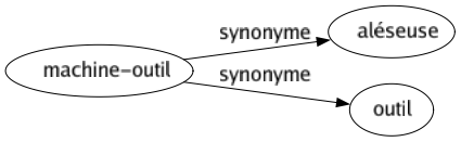 Synonyme de Machine-outil : Aléseuse Outil 