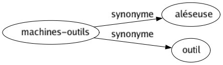 Synonyme de Machines-outils : Aléseuse Outil 