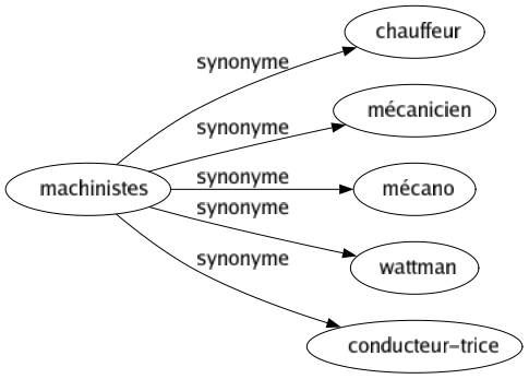 Synonyme de Machinistes : Chauffeur Mécanicien Mécano Wattman Conducteur-trice 