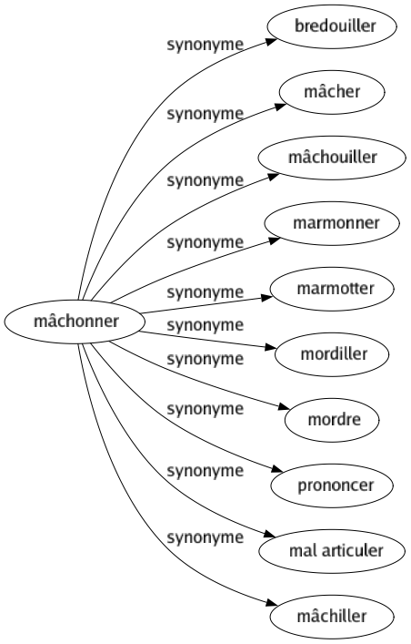 Synonyme de Mâchonner : Bredouiller Mâcher Mâchouiller Marmonner Marmotter Mordiller Mordre Prononcer Mal articuler Mâchiller 