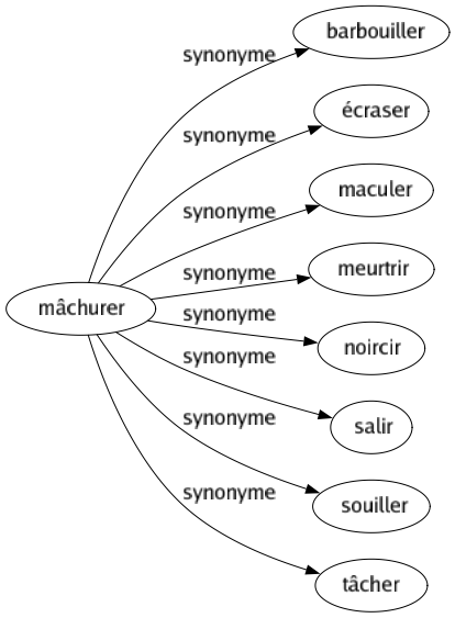 Synonyme de Mâchurer : Barbouiller Écraser Maculer Meurtrir Noircir Salir Souiller Tâcher 