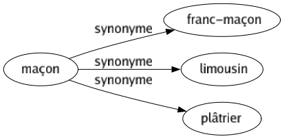 Synonyme de Maçon : Franc-maçon Limousin Plâtrier 