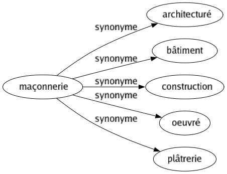 Synonyme de Maçonnerie : Architecturé Bâtiment Construction Oeuvré Plâtrerie 