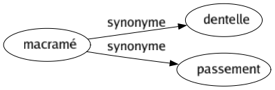 Synonyme de Macramé : Dentelle Passement 