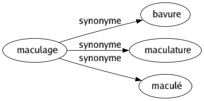 Synonyme de Maculage : Bavure Maculature Maculé 