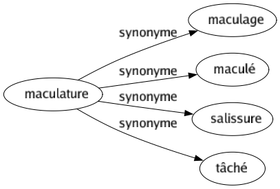 Synonyme de Maculature : Maculage Maculé Salissure Tâché 