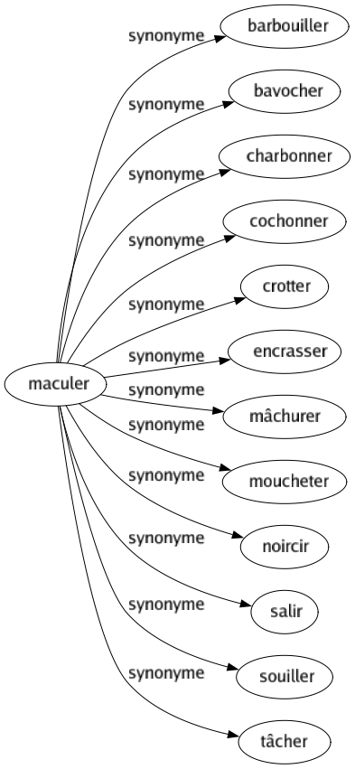 Synonyme de Maculer : Barbouiller Bavocher Charbonner Cochonner Crotter Encrasser Mâchurer Moucheter Noircir Salir Souiller Tâcher 