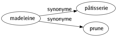 Synonyme de Madeleine : Pâtisserie Prune 