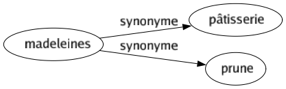 Synonyme de Madeleines : Pâtisserie Prune 