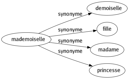 Synonyme de Mademoiselle : Demoiselle Fille Madame Princesse 