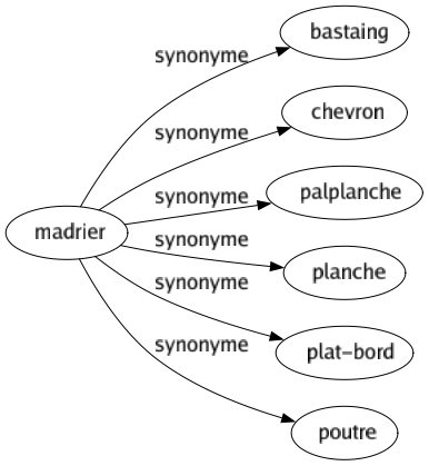 Synonyme de Madrier : Bastaing Chevron Palplanche Planche Plat-bord Poutre 