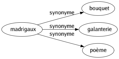 Synonyme de Madrigaux : Bouquet Galanterie Poème 